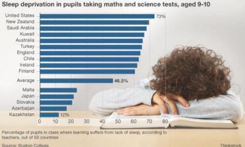 international sleep deprivation in pupils taking math and science exams