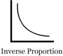 inverse proportion