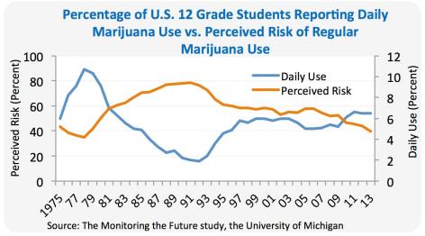 monitoring the future survey -- Univ. Mich.