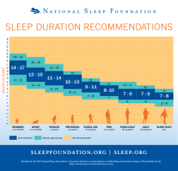 Nat. Sleep Foundation 2015 Sleep Duration Chart