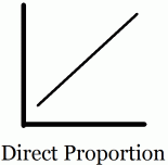 Direct.Proportion.Sm.Graph